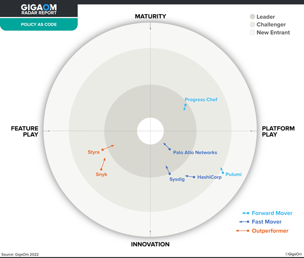 2022 GigaOm Radar Report for Policya as Code